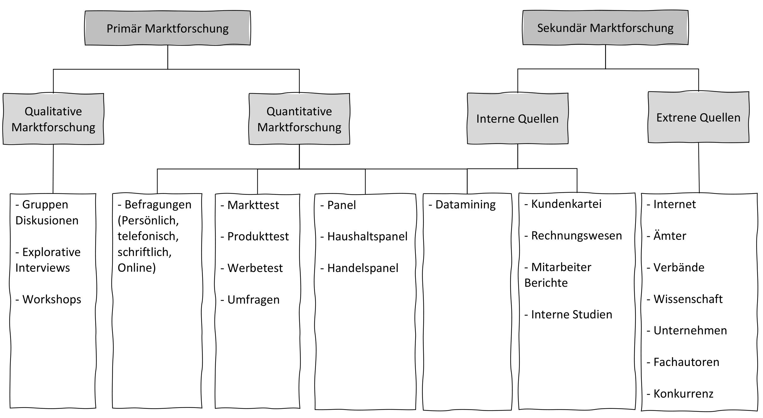 Methoden der Marktforschung